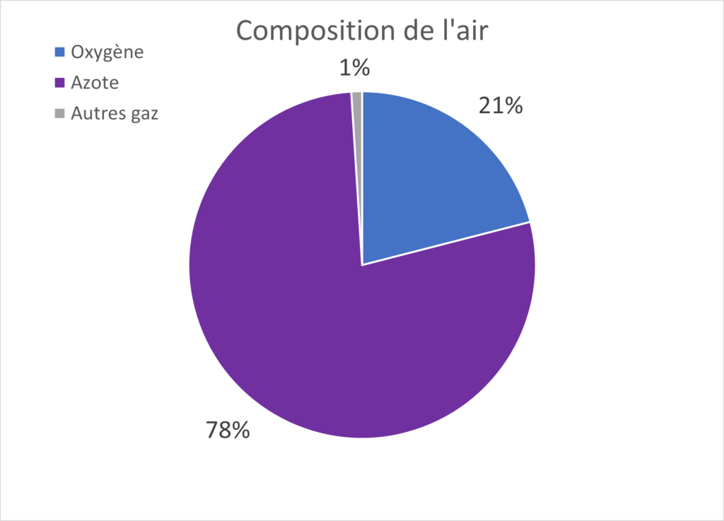 Composition de l'air